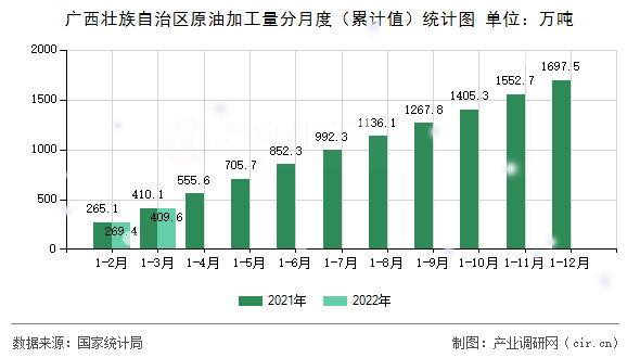 廣西壯族自治區(qū)原油加工量分月度（累計(jì)值）統(tǒng)計(jì)圖