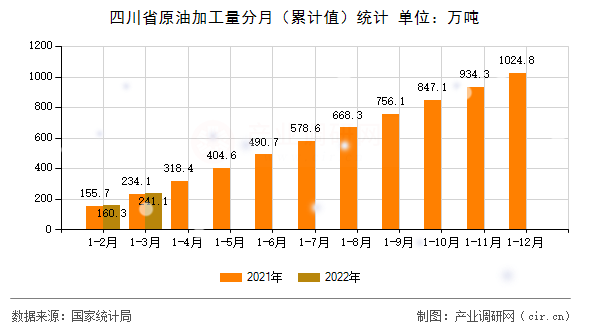 四川省原油加工量分月（累計(jì)值）統(tǒng)計(jì)