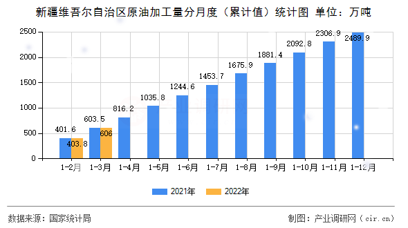 新疆維吾爾自治區(qū)原油加工量分月度（累計值）統(tǒng)計圖