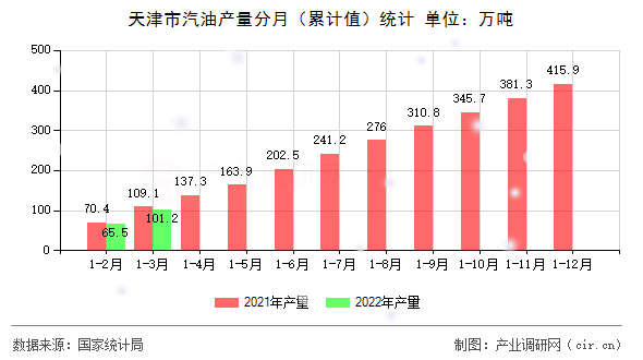 天津市汽油產量分月（累計值）統(tǒng)計