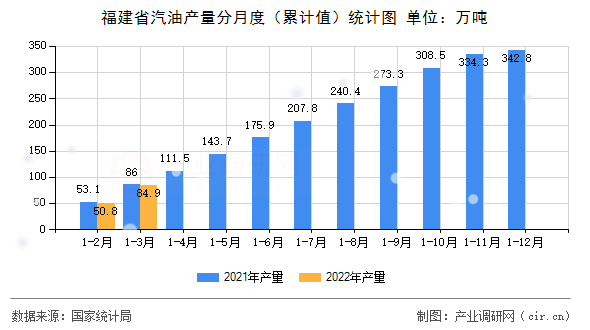 福建省汽油產量分月度（累計值）統(tǒng)計圖