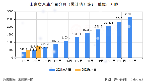 山東省汽油產(chǎn)量分月（累計值）統(tǒng)計