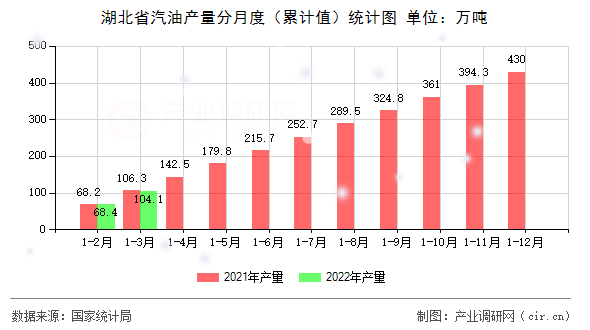 湖北省汽油產(chǎn)量分月度（累計(jì)值）統(tǒng)計(jì)圖