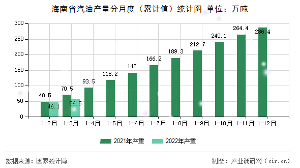 海南省汽油產(chǎn)量分月度（累計(jì)值）統(tǒng)計(jì)圖