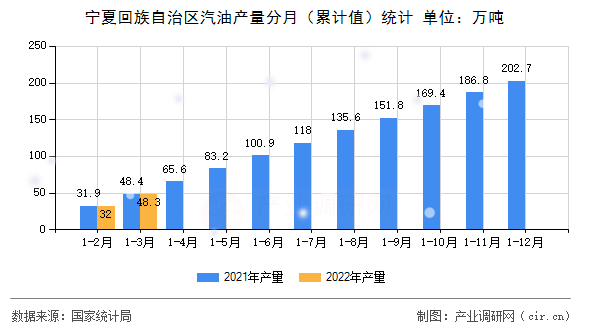 寧夏回族自治區(qū)汽油產(chǎn)量分月（累計值）統(tǒng)計