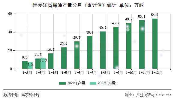 黑龍江省煤油產(chǎn)量分月（累計(jì)值）統(tǒng)計(jì)