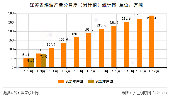 江蘇省煤油產(chǎn)量分月度（累計值）統(tǒng)計圖