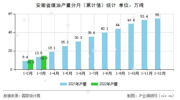 安徽省煤油產量分月（累計值）統(tǒng)計