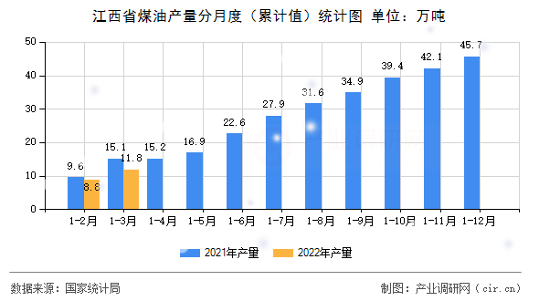 江西省煤油產(chǎn)量分月度（累計(jì)值）統(tǒng)計(jì)圖