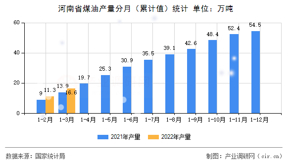河南省煤油產(chǎn)量分月（累計(jì)值）統(tǒng)計(jì)