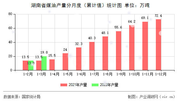湖南省煤油產(chǎn)量分月度（累計(jì)值）統(tǒng)計(jì)圖