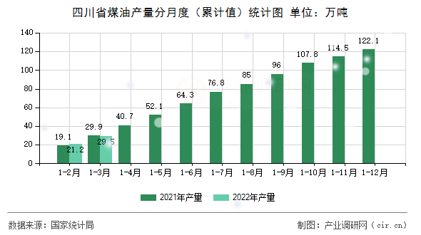 四川省煤油產(chǎn)量分月度（累計(jì)值）統(tǒng)計(jì)圖