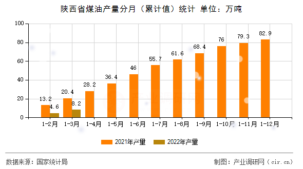 陜西省煤油產(chǎn)量分月（累計(jì)值）統(tǒng)計(jì)