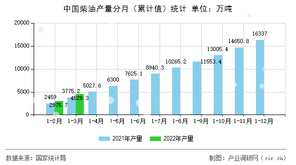 中國柴油產(chǎn)量分月（累計(jì)值）統(tǒng)計(jì)