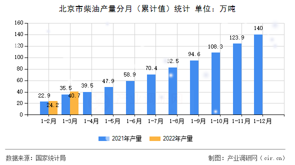北京市柴油產(chǎn)量分月（累計(jì)值）統(tǒng)計(jì)
