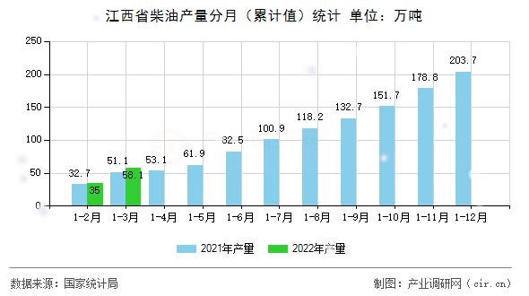 江西省柴油產(chǎn)量分月（累計(jì)值）統(tǒng)計(jì)