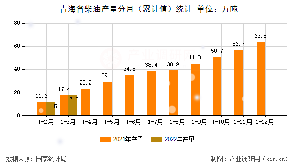 青海省柴油產(chǎn)量分月（累計(jì)值）統(tǒng)計(jì)