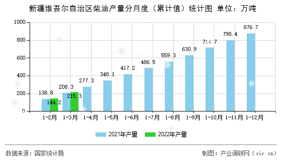 新疆維吾爾自治區(qū)柴油產(chǎn)量分月度（累計(jì)值）統(tǒng)計(jì)圖