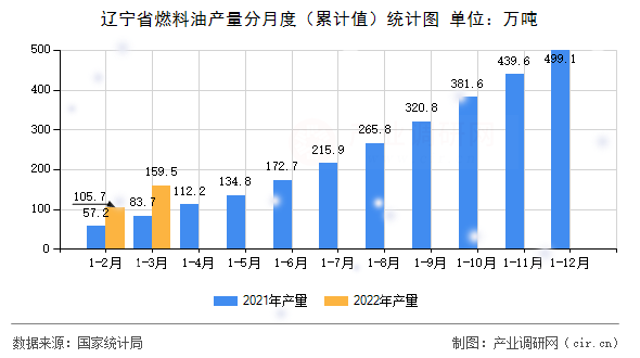 遼寧省燃料油產(chǎn)量分月度（累計值）統(tǒng)計圖