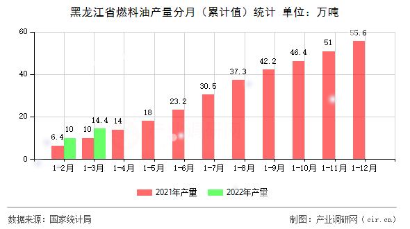 黑龍江省燃料油產(chǎn)量分月（累計值）統(tǒng)計