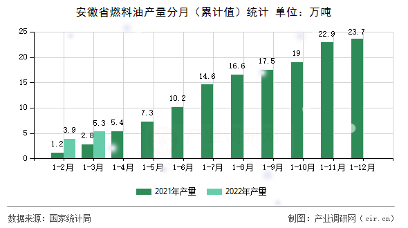 安徽省燃料油產(chǎn)量分月（累計值）統(tǒng)計