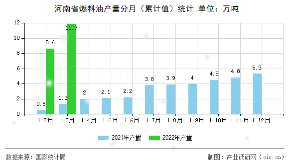 河南省燃料油產(chǎn)量分月（累計值）統(tǒng)計