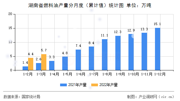 湖南省燃料油產(chǎn)量分月度（累計(jì)值）統(tǒng)計(jì)圖