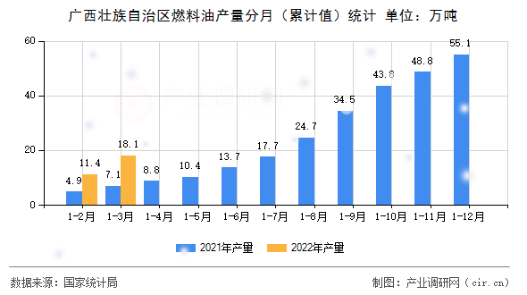 廣西壯族自治區(qū)燃料油產(chǎn)量分月（累計值）統(tǒng)計