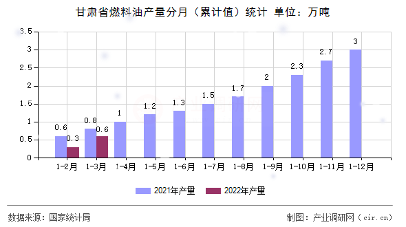 甘肅省燃料油產(chǎn)量分月（累計(jì)值）統(tǒng)計(jì)
