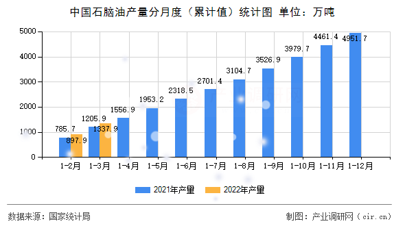 中國(guó)石腦油產(chǎn)量分月度（累計(jì)值）統(tǒng)計(jì)圖