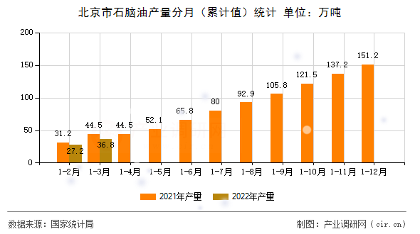 北京市石腦油產(chǎn)量分月（累計(jì)值）統(tǒng)計(jì)