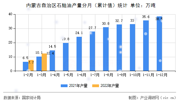 內(nèi)蒙古自治區(qū)石腦油產(chǎn)量分月（累計(jì)值）統(tǒng)計(jì)