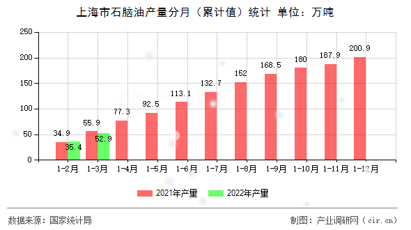 上海市石腦油產(chǎn)量分月（累計(jì)值）統(tǒng)計(jì)