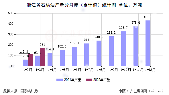 浙江省石腦油產(chǎn)量分月度（累計值）統(tǒng)計圖