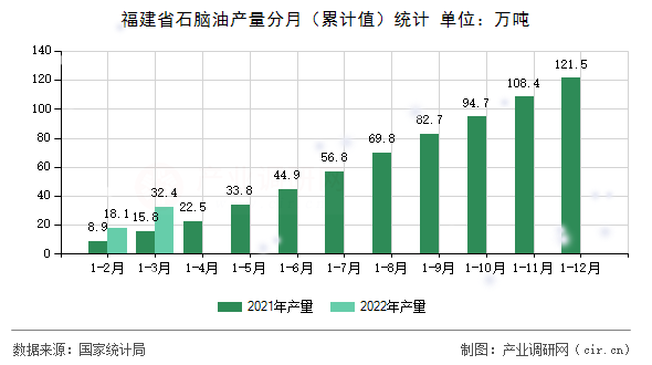 福建省石腦油產(chǎn)量分月（累計值）統(tǒng)計