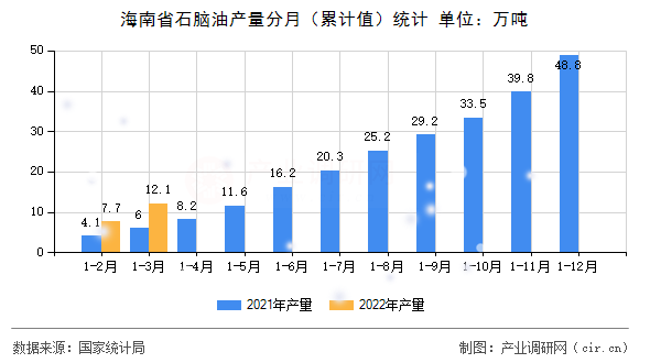 海南省石腦油產(chǎn)量分月（累計值）統(tǒng)計