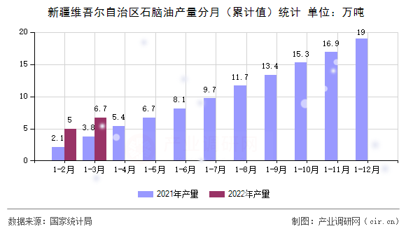新疆維吾爾自治區(qū)石腦油產(chǎn)量分月（累計(jì)值）統(tǒng)計(jì)
