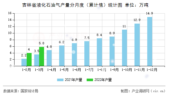 吉林省液化石油氣產(chǎn)量分月度（累計(jì)值）統(tǒng)計(jì)圖