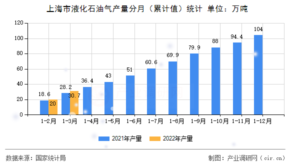 上海市液化石油氣產(chǎn)量分月（累計(jì)值）統(tǒng)計(jì)