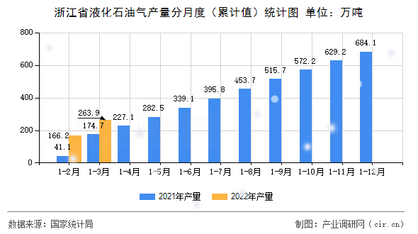 浙江省液化石油氣產(chǎn)量分月度（累計值）統(tǒng)計圖