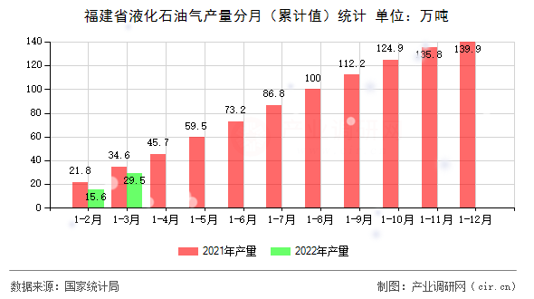 福建省液化石油氣產(chǎn)量分月（累計(jì)值）統(tǒng)計(jì)