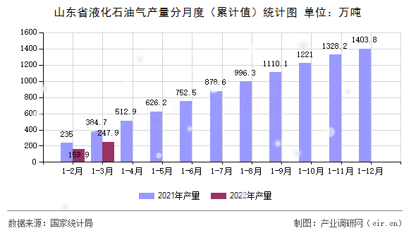 山東省液化石油氣產(chǎn)量分月度（累計(jì)值）統(tǒng)計(jì)圖