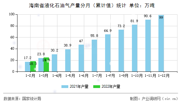 海南省液化石油氣產(chǎn)量分月（累計(jì)值）統(tǒng)計(jì)