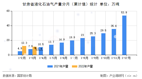 甘肅省液化石油氣產(chǎn)量分月（累計(jì)值）統(tǒng)計(jì)