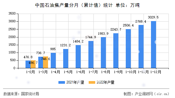 中國石油焦產(chǎn)量分月（累計值）統(tǒng)計