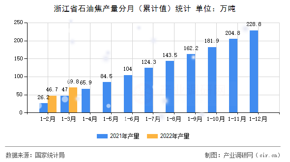 浙江省石油焦產(chǎn)量分月（累計(jì)值）統(tǒng)計(jì)