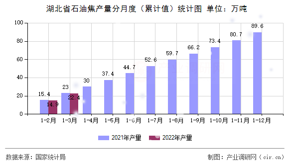 湖北省石油焦產(chǎn)量分月度（累計(jì)值）統(tǒng)計(jì)圖