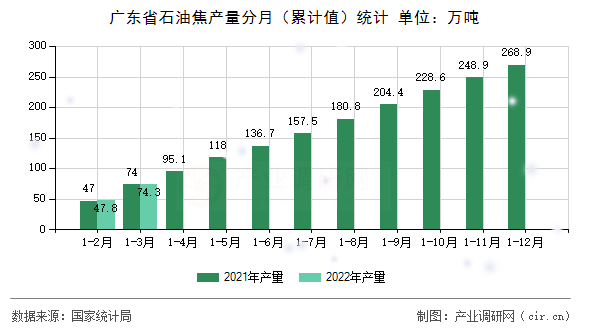 廣東省石油焦產(chǎn)量分月（累計(jì)值）統(tǒng)計(jì)