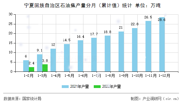 寧夏回族自治區(qū)石油焦產量分月（累計值）統(tǒng)計