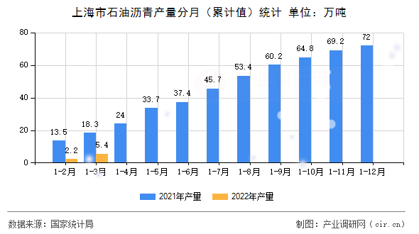 上海市石油瀝青產(chǎn)量分月（累計值）統(tǒng)計